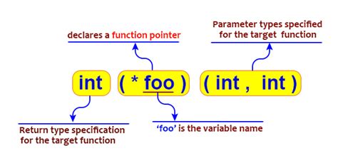 C Pointers And Functions