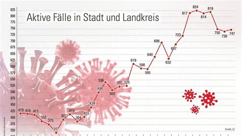 Corona Sieben Tages Inzidenz Werte Uneinheitlich