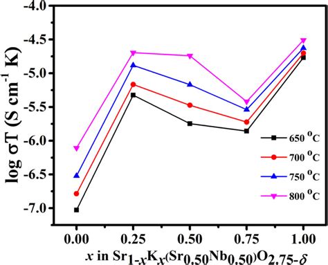 Variation Of Total Conductivity With Dopant Concentration X In