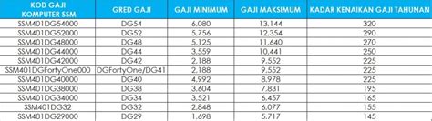 Jadual Gaji Guru Dg Dg Hingga Dg Termasuk Elaun