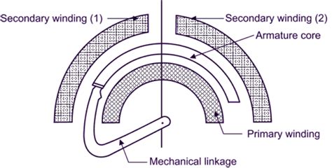 What Is Rvdt Rotary Variable Differential Transformer Working