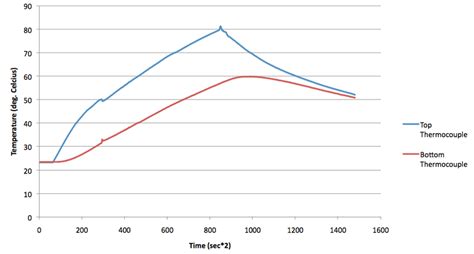 Graph of temperature vs. time for thermal conductivity experiment | Download Scientific Diagram