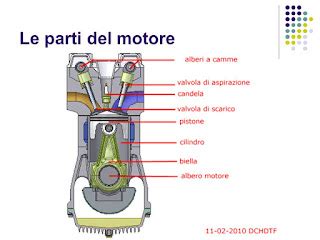 Cosam Meccanica Parti Principali Del Motore A Scoppio