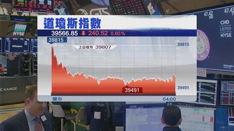 道指及標指下跌 納指反覆靠穩 Now 新聞