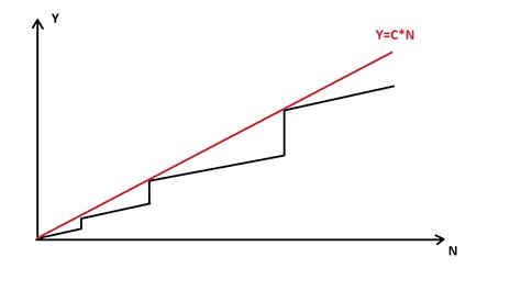 Algorithm What Is Constant Amortized Time Stack Overflow