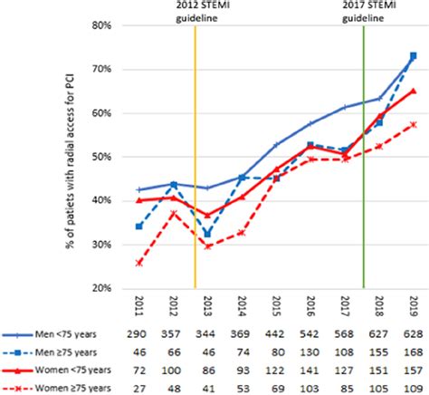 The Radial Access Route For Pci From 2011 To 2019 Stratified For Sex Download Scientific