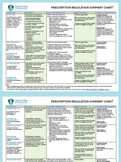 Prescription Regulation Summary Chart Summary Of Laws Pdf Prescription Drugs Medical