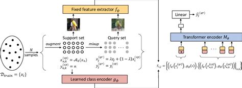 Figure 1 From Unsupervised Meta Learning Via In Context Learning