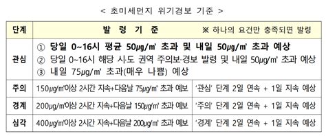 환경부 보도·설명 2월 7일 수도권·충청권·강원 8개 시도 고농도 초미세먼지pm25 비상저감조치 시행