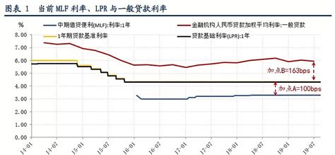 融义观点丨人民币lpr新政的政策意图及其影响 央17日发布公告，决定改革完善贷款市场报价利率（lpr）形成机制。lpr改为报价行按公开市场操作利率（主要指mlf利率） 雪球