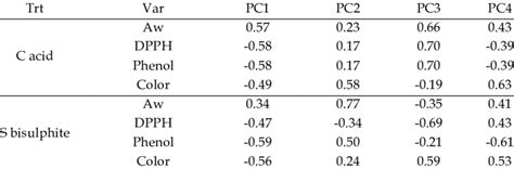 Principal Components Score Coefficients Download Table