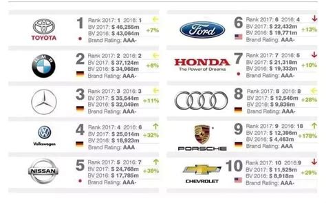 英媒公布「2017全球最有價值汽車百強榜」，吉利爭光一汽墊底 每日頭條