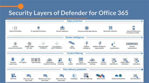 Microsoft Defender For Office 365 Everything You Need To Know