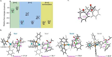 Dft Calculations Of All The Possible Cycloadducts And The Transition