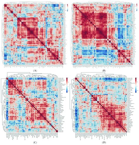 Heat Maps Showing Correlative Analysis Of Metabolites Assayed By