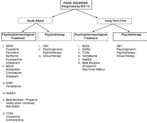 Clinical Practice Guidelines For The Management Of Generalised Anxiety