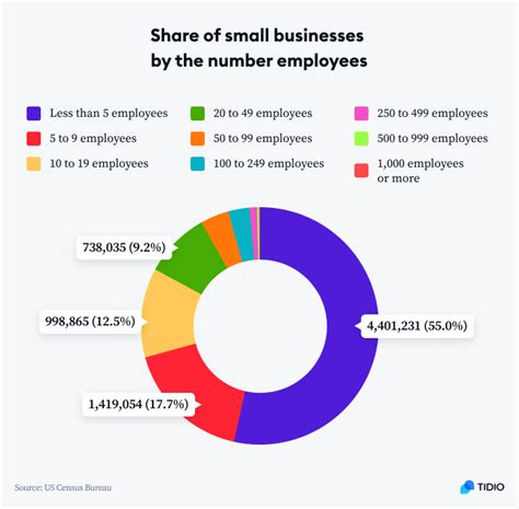 12 Small Business Statistics Facts Numbers For 2023 Peakup Edu Vn