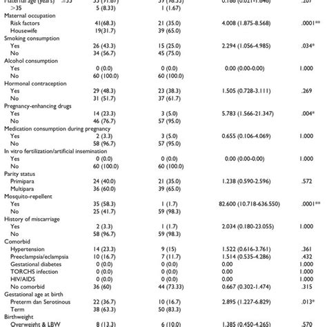 Bivariate Maternal Risk Factors Download Scientific Diagram