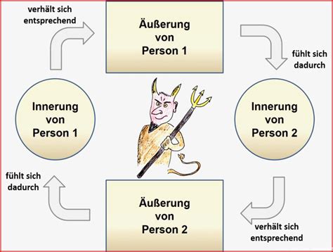 Das Teufelskreis Modell Schulz Von Thun Institut Kostenlose