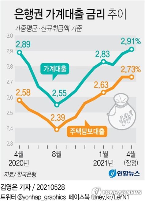 [그래픽] 은행권 가계대출 금리 추이 연합뉴스