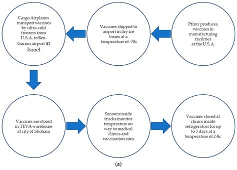 Vaccines Free Full Text Rapidly Establishing An Ultra Cold Supply