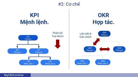 Mô Hình KPI Là Gì Đánh Giá Thực Hiện Công Việc Theo KPI Như Thế Nào