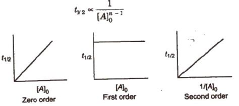 CBSE Class 12 Chemistry Notes : Chemical Kinetics