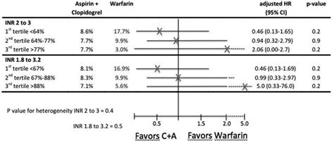 Clopidogrel Plus Aspirin Versus Warfarin In Patients With Stroke And