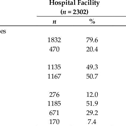 Self Reported Functional Difficulties Sex And Age Characteristics By