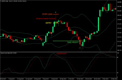 Overbought Oversold Confluence Forex Trading Strategy