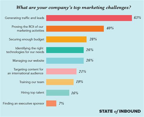 8 Of The Top Marketing Challenges Marketers Face Today [new Data]