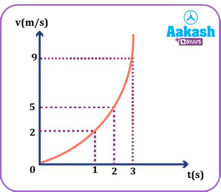 Uniform Motion and Non Uniform Motion Definition, Examples - Physics - Aakash | AESL