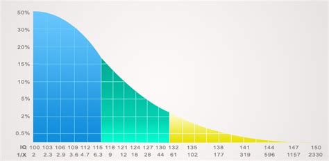 Iq Scores