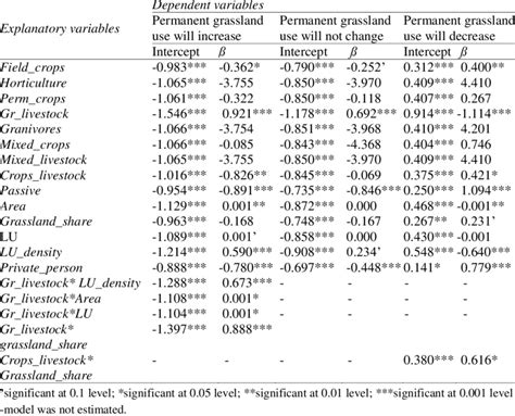 The Summary Of The Probit Regression Results Download Scientific Diagram