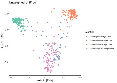 7 Beta Diversity Metrics Open And Reproducible Microbiome Data Analysis