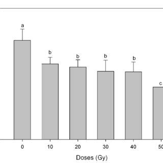 Effect Of Different Gamma Radiation Doses On The Number Of Buds Per