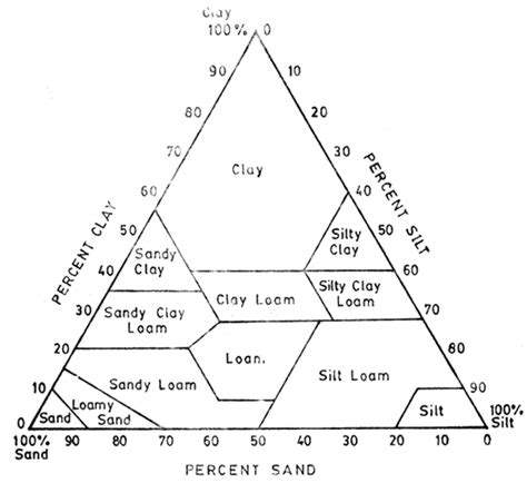 1: Soil textural triangle | Download Scientific Diagram