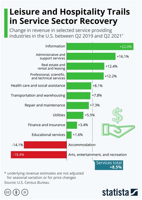 Chart Leisure And Hospitality Trails In Service Sector Recovery Statista