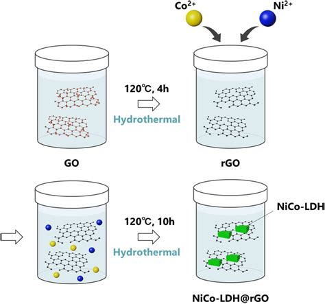 Electrocatalytic Oer Performance Of Prepared Electrocatalyst Cv Curves