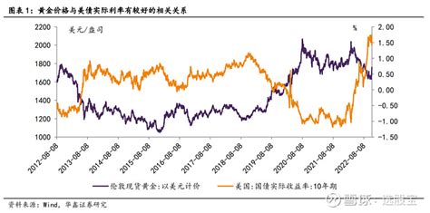 为什么说黄金有望迎新一轮上涨？ 11月24日，黄金板块震荡拉升， 赤峰黄金 一度涨超6， 金贵银业 涨近5， 湖南黄金 、 银泰黄金