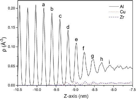 The Atomic Number Density Profiles Of Al Cu And Zr Atoms At 6000 Ps