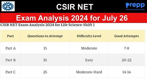 Csir Net Exam Analysis 2024 For July 26 Check Difficulty Level And Good Attempts