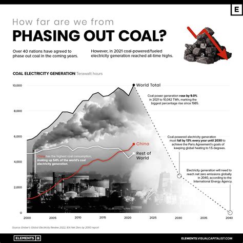 How Far Are We From Phasing Out Coal Zerohedge