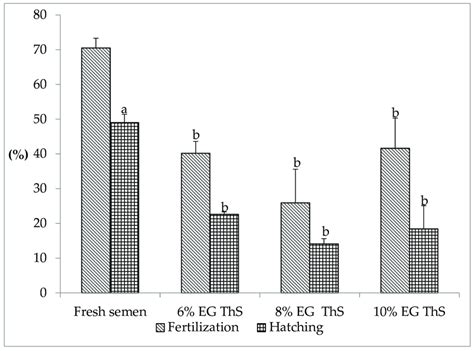 Fertilization And Hatching Rates Of S Cuspicaudus Using Fresh Or