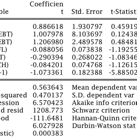 Dependent Variable Dgdpgr Method Least Squares Date 090918 Time