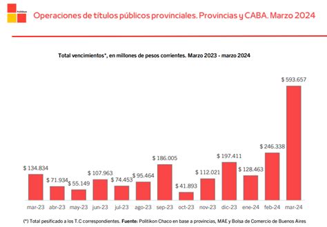 Los Vencimientos De Deuda Provincial Treparon A Casi 600 000 Millones