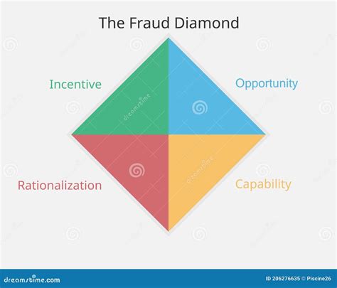 The Fraud Diamond Theory With Its Four Elements Vector Stock Vector