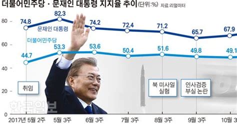 문 대통령∙여당 지지율 동반 추락 문제는 경제