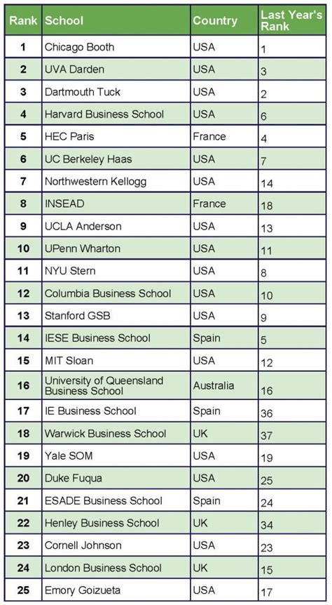 Highlights Of The Economist 2015 Mba Rankings