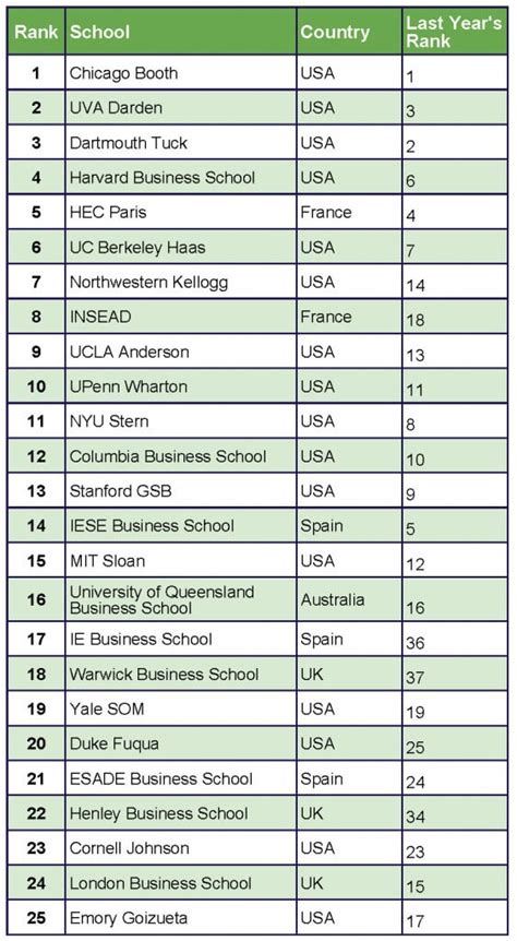 Highlights of The Economist 2015 MBA Rankings